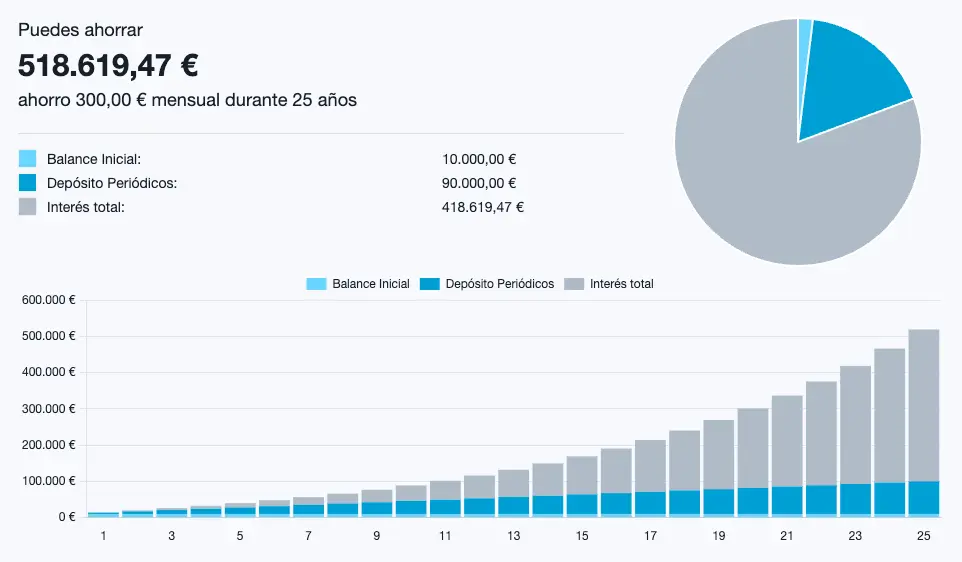 Ejemplo de uso de la calculadora de interés compuesto