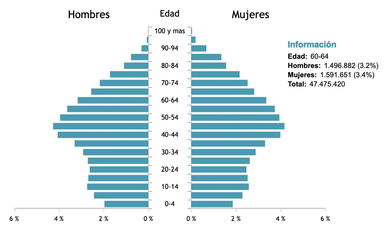 Pirámide poblacional de España